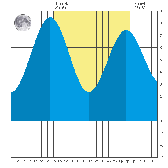Cherry Point tide chart for Monday, March 25, 2024
