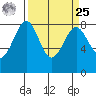 Cherry Point tide chart for Monday, March 25, 2024