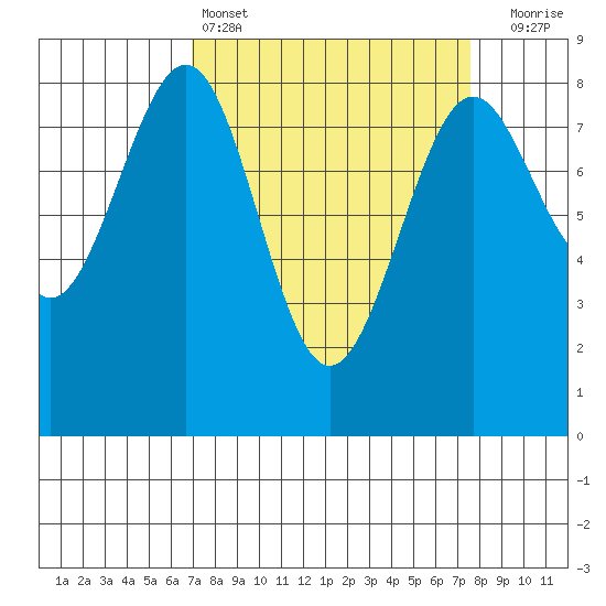 Cherry Point tide chart for Tuesday, March 26, 2024