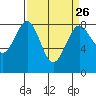 Cherry Point tide chart for Tuesday, March 26, 2024