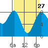 Cherry Point tide chart for Wednesday, March 27, 2024