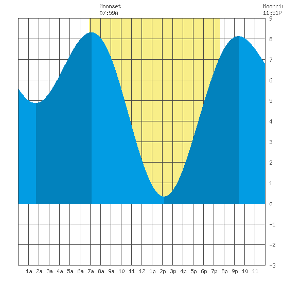 Cherry Point tide chart for Thursday, March 28, 2024