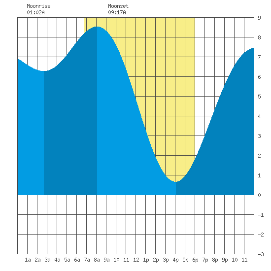 Cherry Point tide chart for Saturday, March 2, 2024