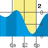 Cherry Point tide chart for Saturday, March 2, 2024