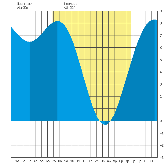Cherry Point tide chart for Saturday, March 30, 2024