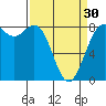 Cherry Point tide chart for Saturday, March 30, 2024