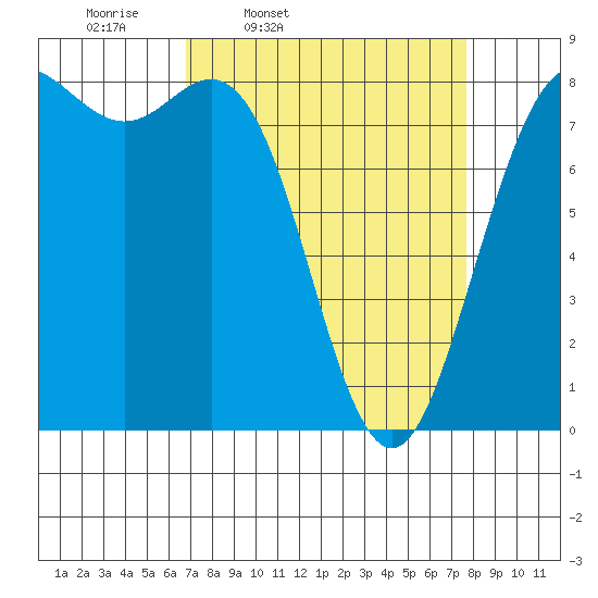 Cherry Point tide chart for Sunday, March 31, 2024
