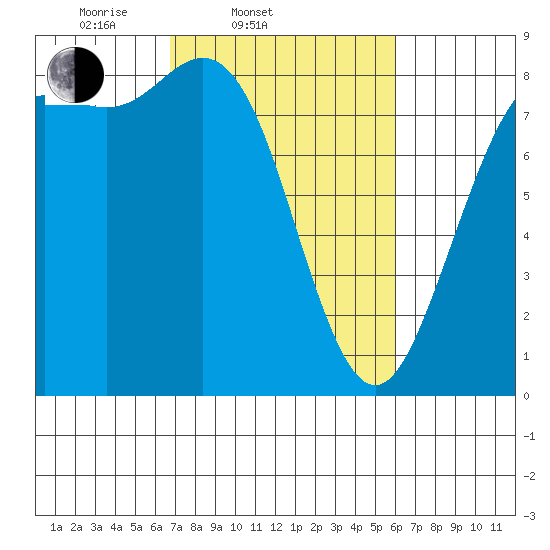 Cherry Point tide chart for Sunday, March 3, 2024