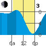 Cherry Point tide chart for Sunday, March 3, 2024