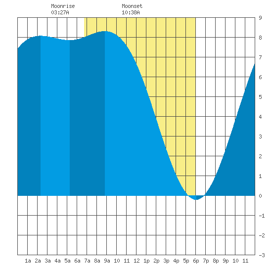 Cherry Point tide chart for Monday, March 4, 2024
