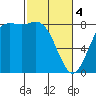 Cherry Point tide chart for Monday, March 4, 2024
