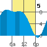 Cherry Point tide chart for Tuesday, March 5, 2024
