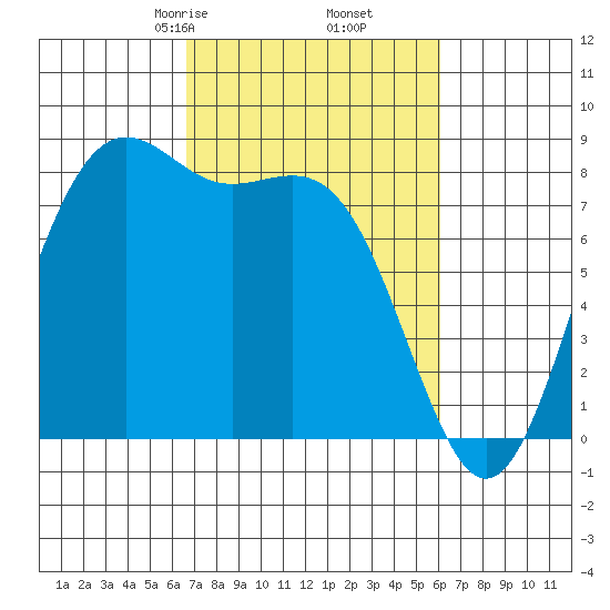 Cherry Point tide chart for Wednesday, March 6, 2024