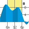 Cherry Point tide chart for Friday, March 8, 2024