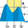 Cherry Point tide chart for Saturday, March 9, 2024