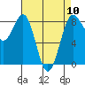 Cherry Point tide chart for Wednesday, April 10, 2024