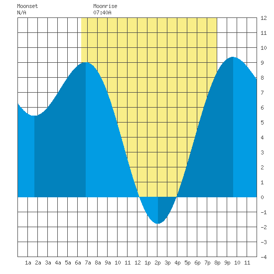 Cherry Point tide chart for Thursday, April 11, 2024