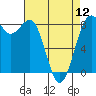 Cherry Point tide chart for Friday, April 12, 2024