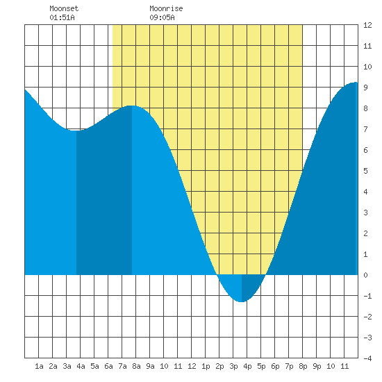 Cherry Point tide chart for Saturday, April 13, 2024