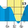 Cherry Point tide chart for Saturday, April 13, 2024
