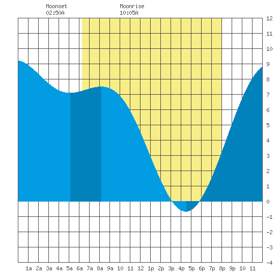 Cherry Point tide chart for Sunday, April 14, 2024