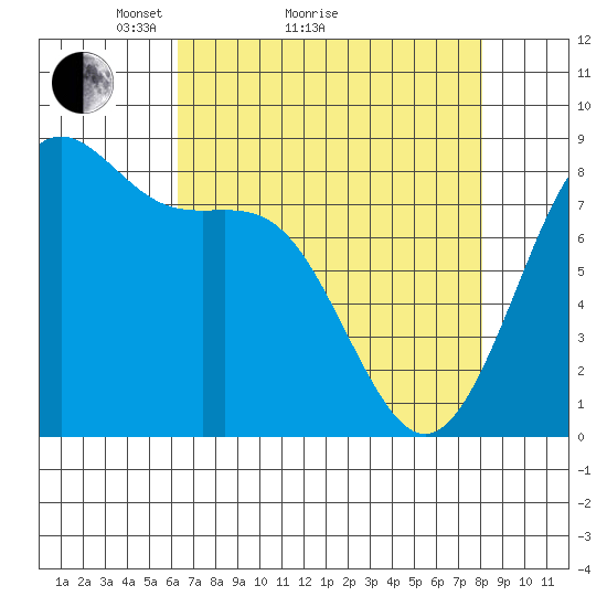 Cherry Point tide chart for Monday, April 15, 2024