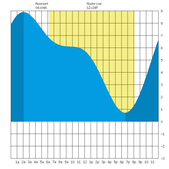 Cherry Point tide chart for Tuesday, April 16, 2024