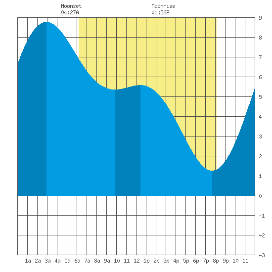 Cherry Point tide chart for Wednesday, April 17, 2024