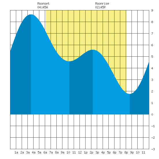 Cherry Point tide chart for Thursday, April 18, 2024