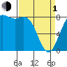 Cherry Point tide chart for Monday, April 1, 2024