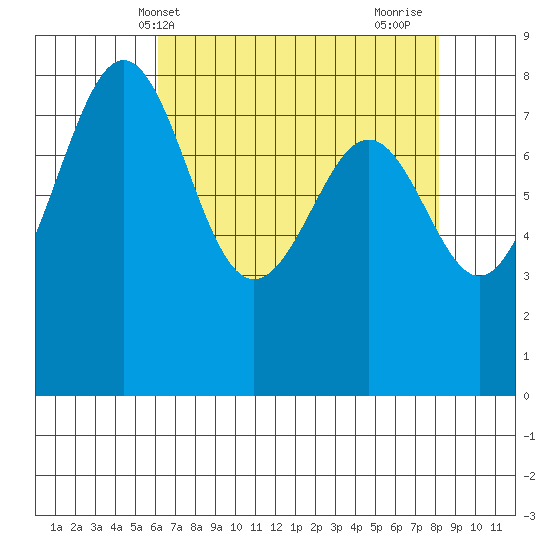 Cherry Point tide chart for Saturday, April 20, 2024
