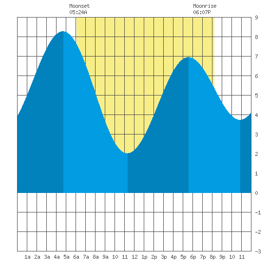 Cherry Point tide chart for Sunday, April 21, 2024