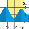 Cherry Point tide chart for Sunday, April 21, 2024