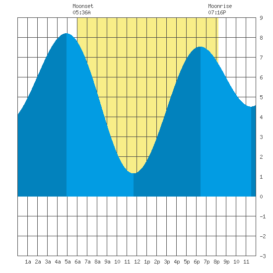 Cherry Point tide chart for Monday, April 22, 2024