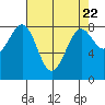 Cherry Point tide chart for Monday, April 22, 2024