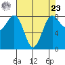 Cherry Point tide chart for Tuesday, April 23, 2024