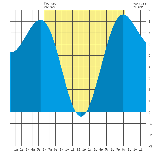 Cherry Point tide chart for Wednesday, April 24, 2024