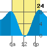 Cherry Point tide chart for Wednesday, April 24, 2024