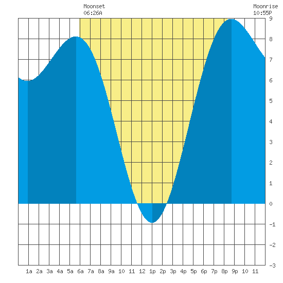 Cherry Point tide chart for Thursday, April 25, 2024
