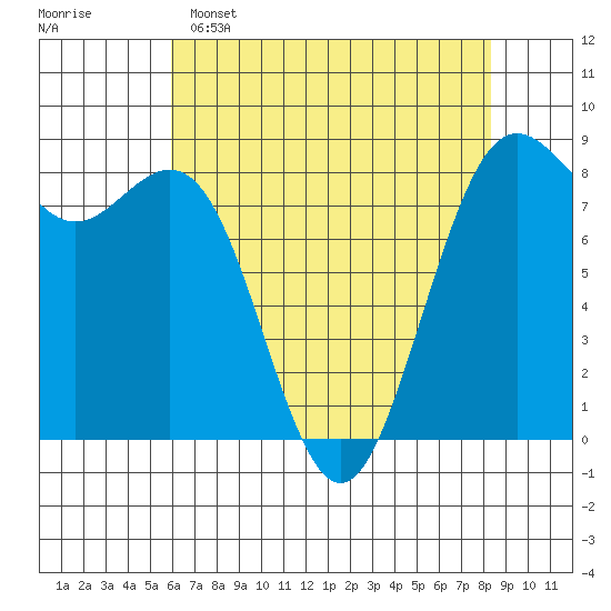 Cherry Point tide chart for Friday, April 26, 2024