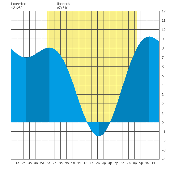 Cherry Point tide chart for Saturday, April 27, 2024