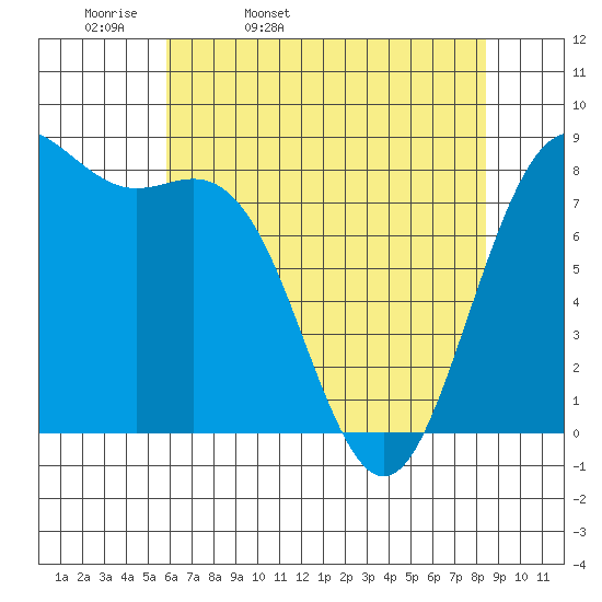Cherry Point tide chart for Monday, April 29, 2024