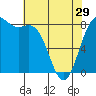 Cherry Point tide chart for Monday, April 29, 2024