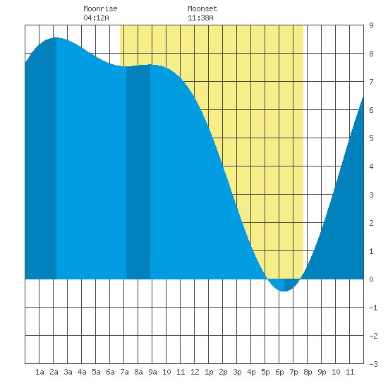 Cherry Point tide chart for Tuesday, April 2, 2024