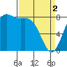 Cherry Point tide chart for Tuesday, April 2, 2024