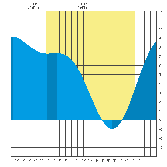 Cherry Point tide chart for Tuesday, April 30, 2024