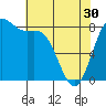 Cherry Point tide chart for Tuesday, April 30, 2024