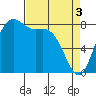 Cherry Point tide chart for Wednesday, April 3, 2024
