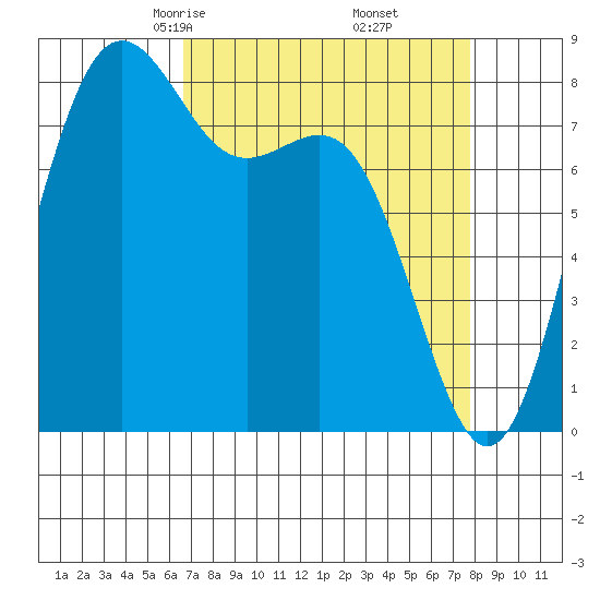 Cherry Point tide chart for Thursday, April 4, 2024