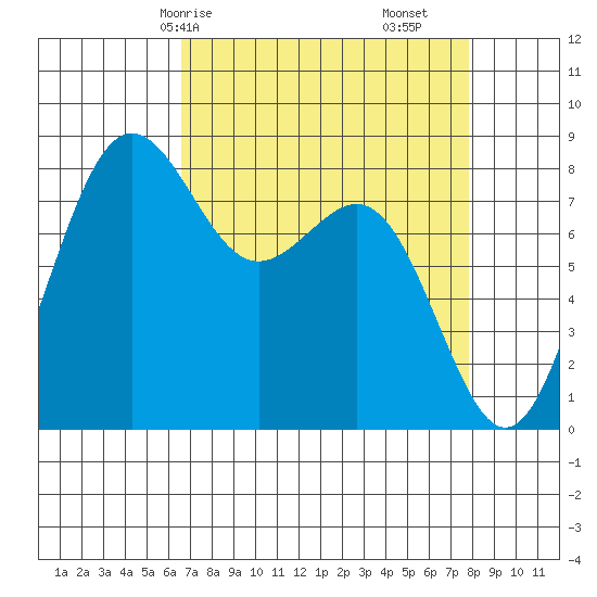 Cherry Point tide chart for Friday, April 5, 2024